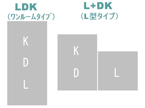 LDK,設計,間取り